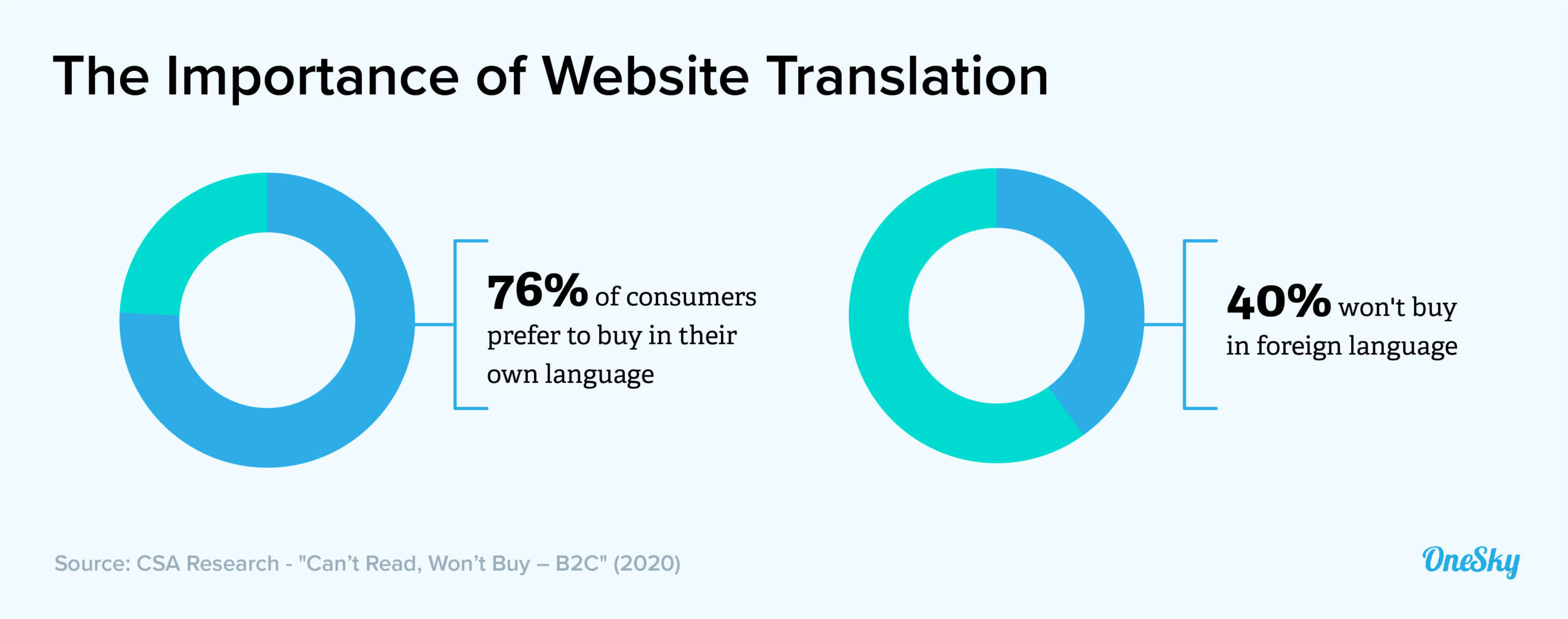 Why You Need to Translate Your Website