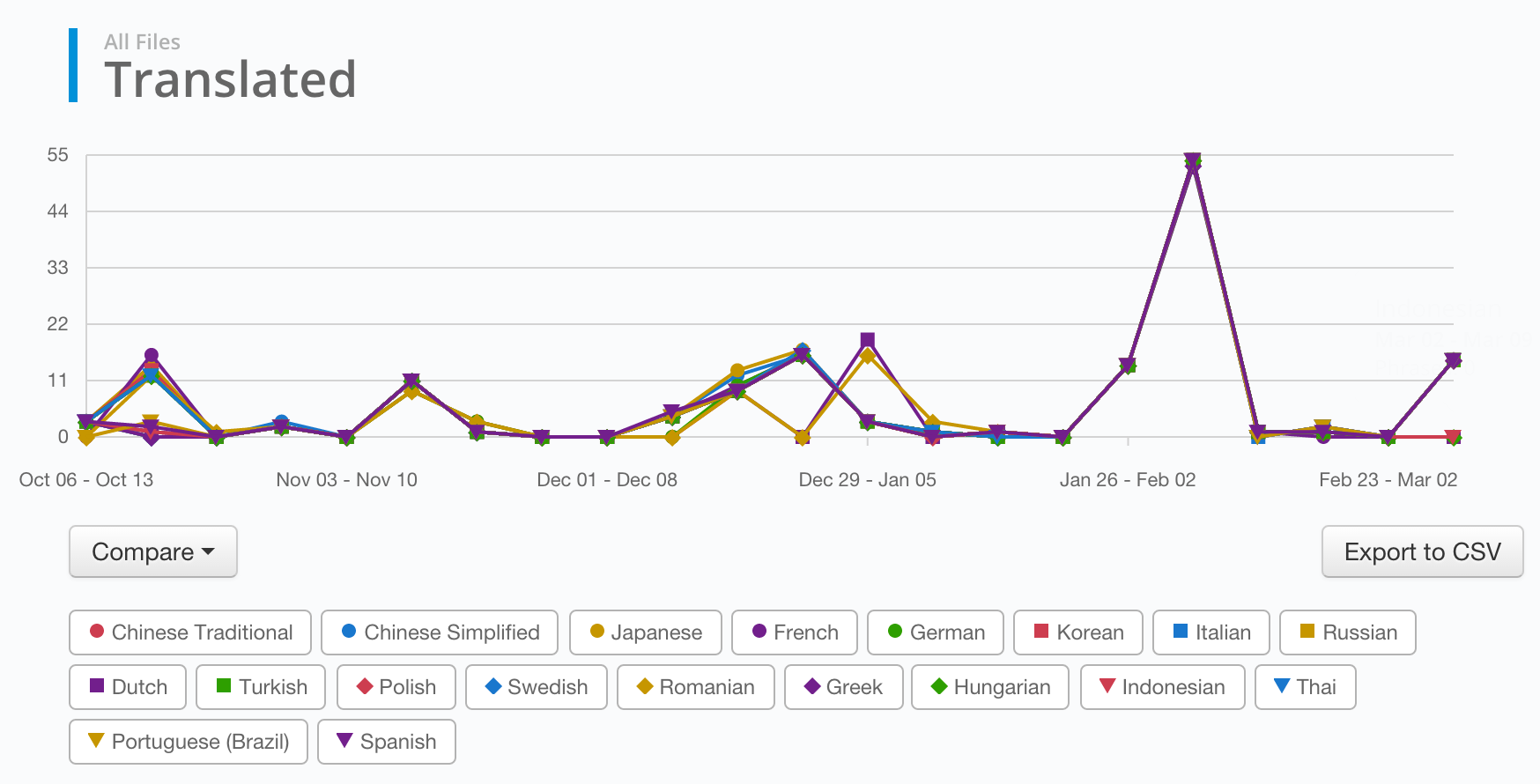 Project Dashboard