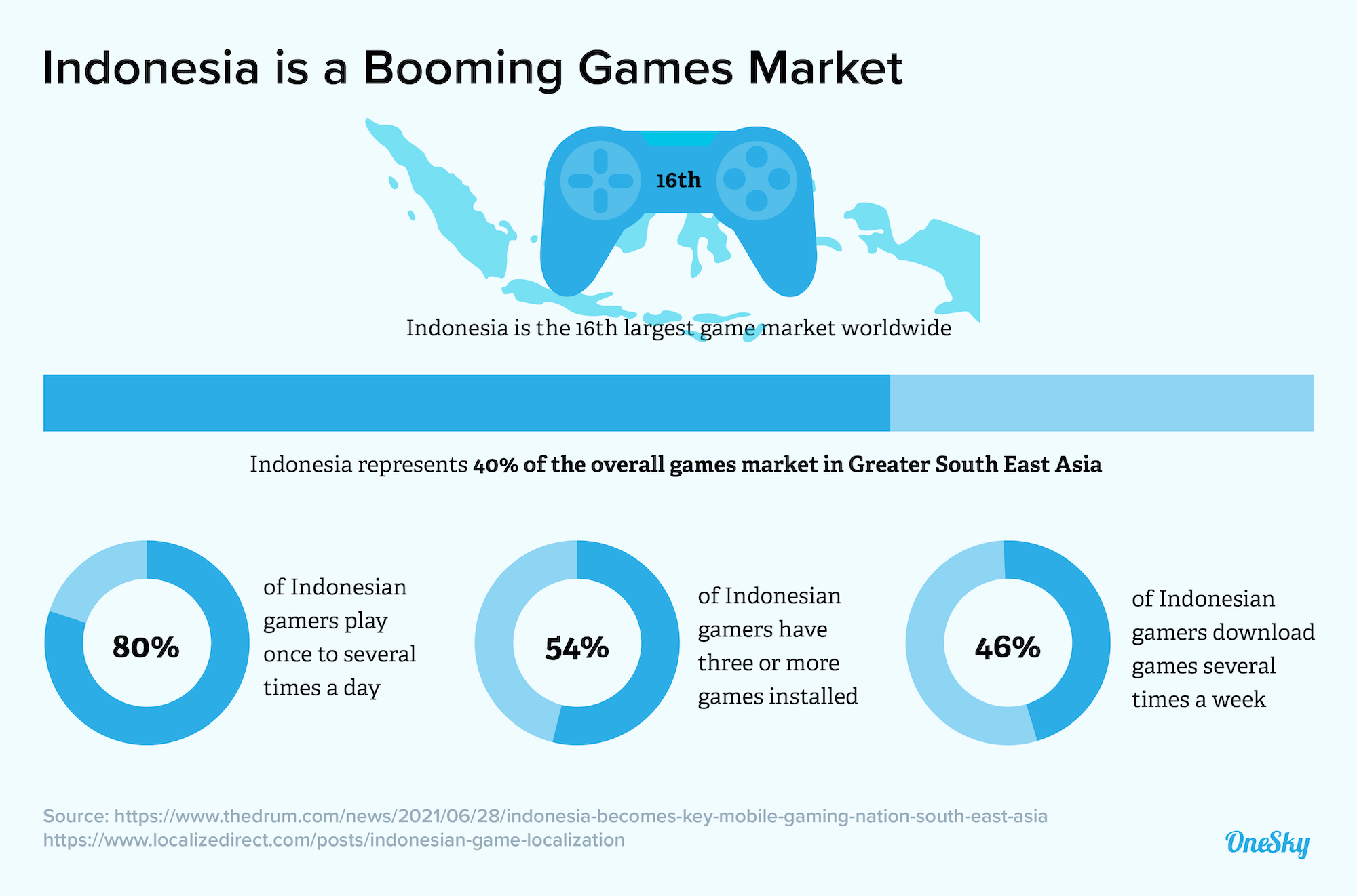 indonesia game market