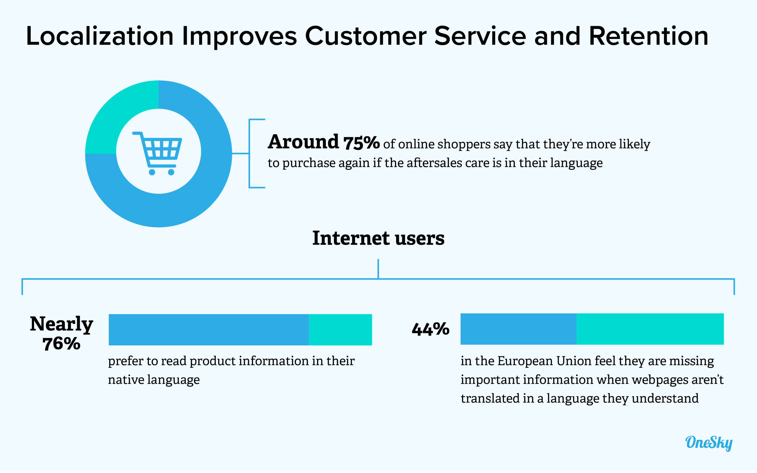 localization improves Customer Service and Customer Retention
