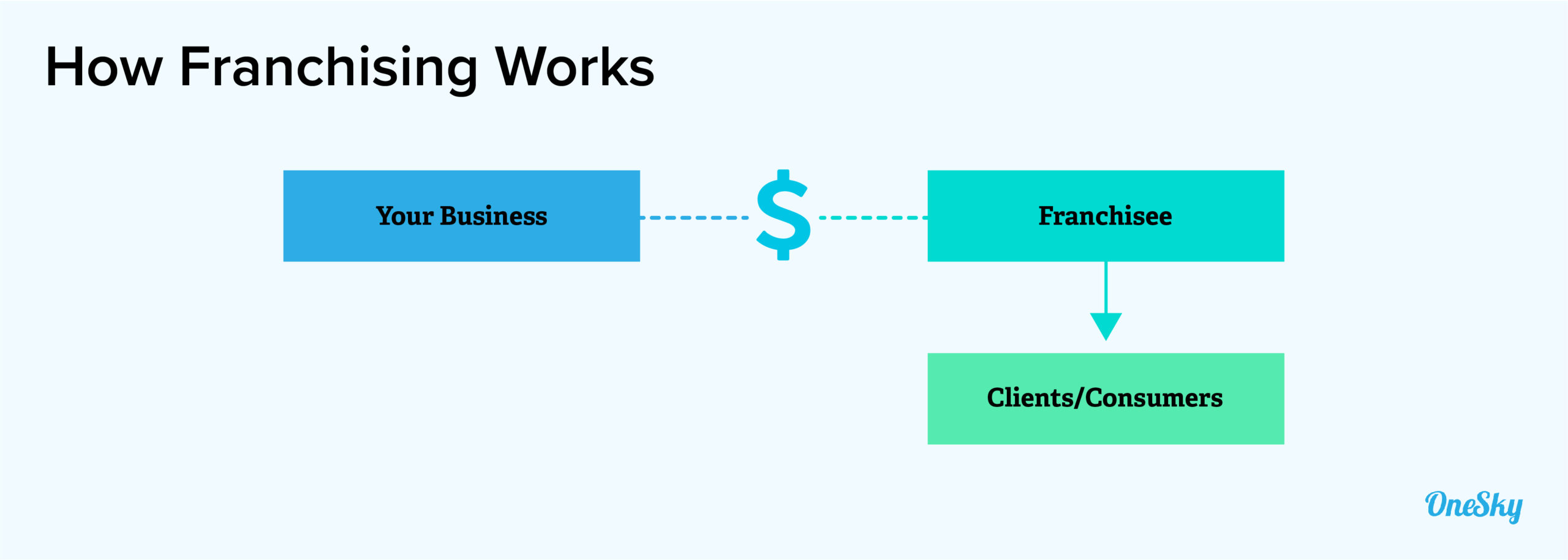how franchising works