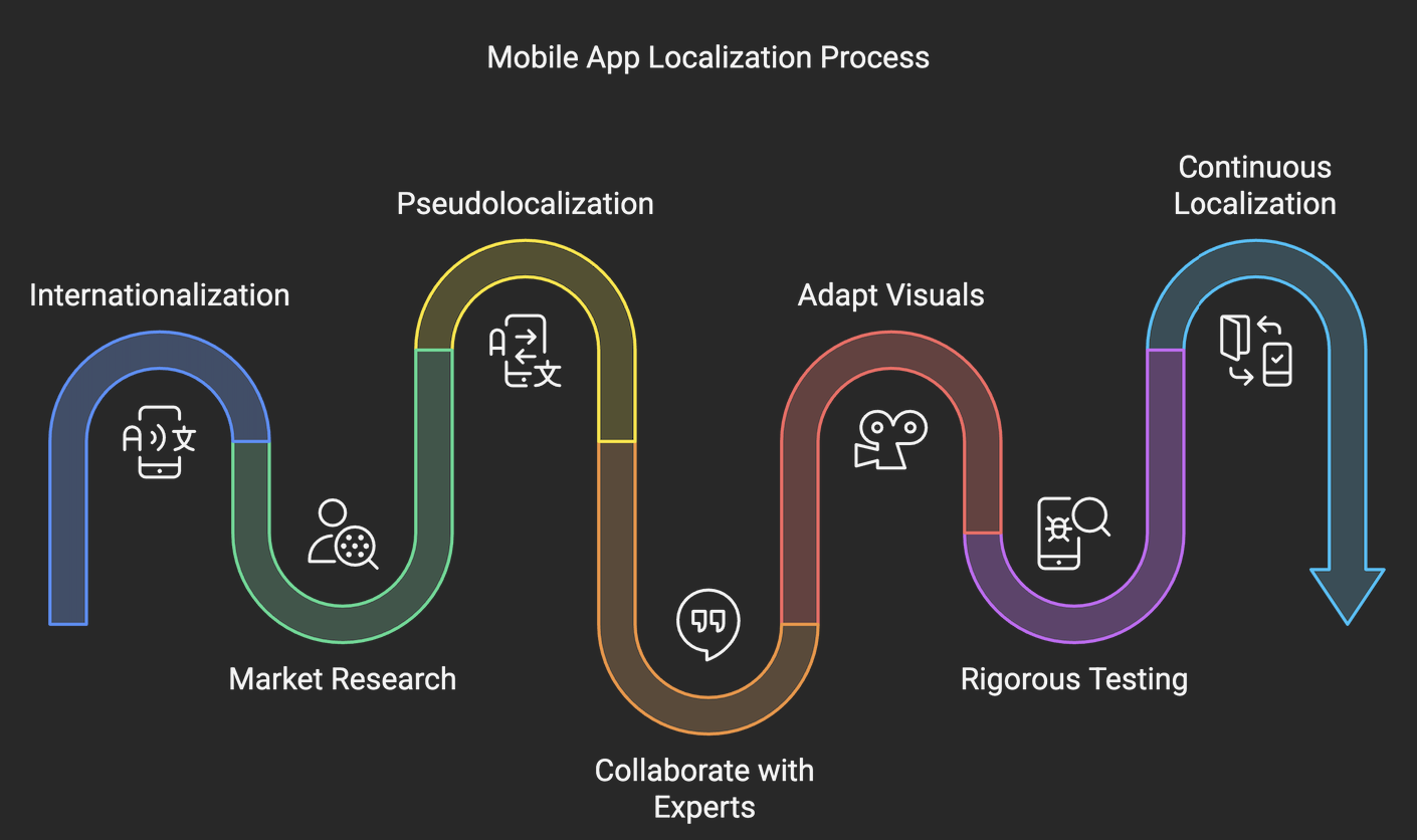 7 Steps to Master Mobile App Localization