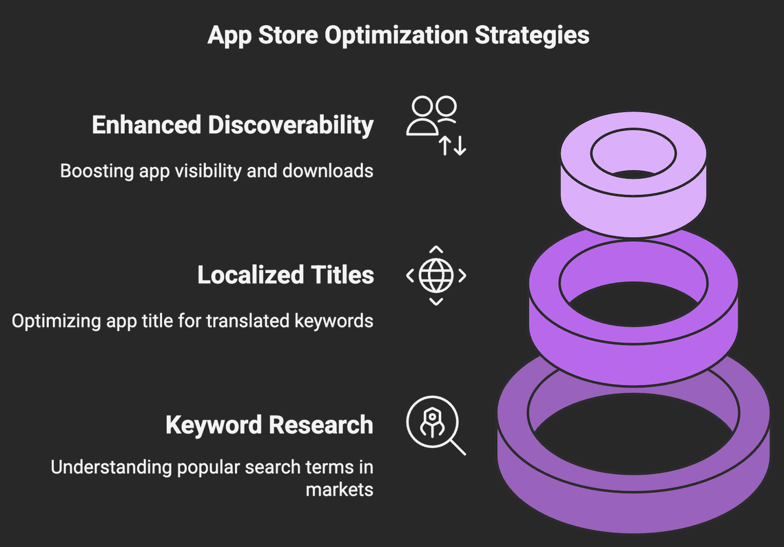 App Store Optimization (ASO)

To unlock the full potential of your app’s presence in the app store, optimizing for search is essential.

App Store Optimization (ASO) involves fine-tuning critical elements—such as your app title, keywords, and descriptions—to enhance discoverability among potential users.

Key ASO Strategies:

Keyword Research: Dive deep into understanding the most popular search terms in each market. This research lays the groundwork for a successful app store listing.

Localized App Titles and Descriptions: Once you’ve gathered your keywords, ensure that your app's title and description are not only translated but also optimized for these terms. Tailoring your content will help your app rank higher in search results and catch the attention of users.

By implementing strong ASO practices, you can significantly boost your app’s visibility and attract more downloads right from the start.
