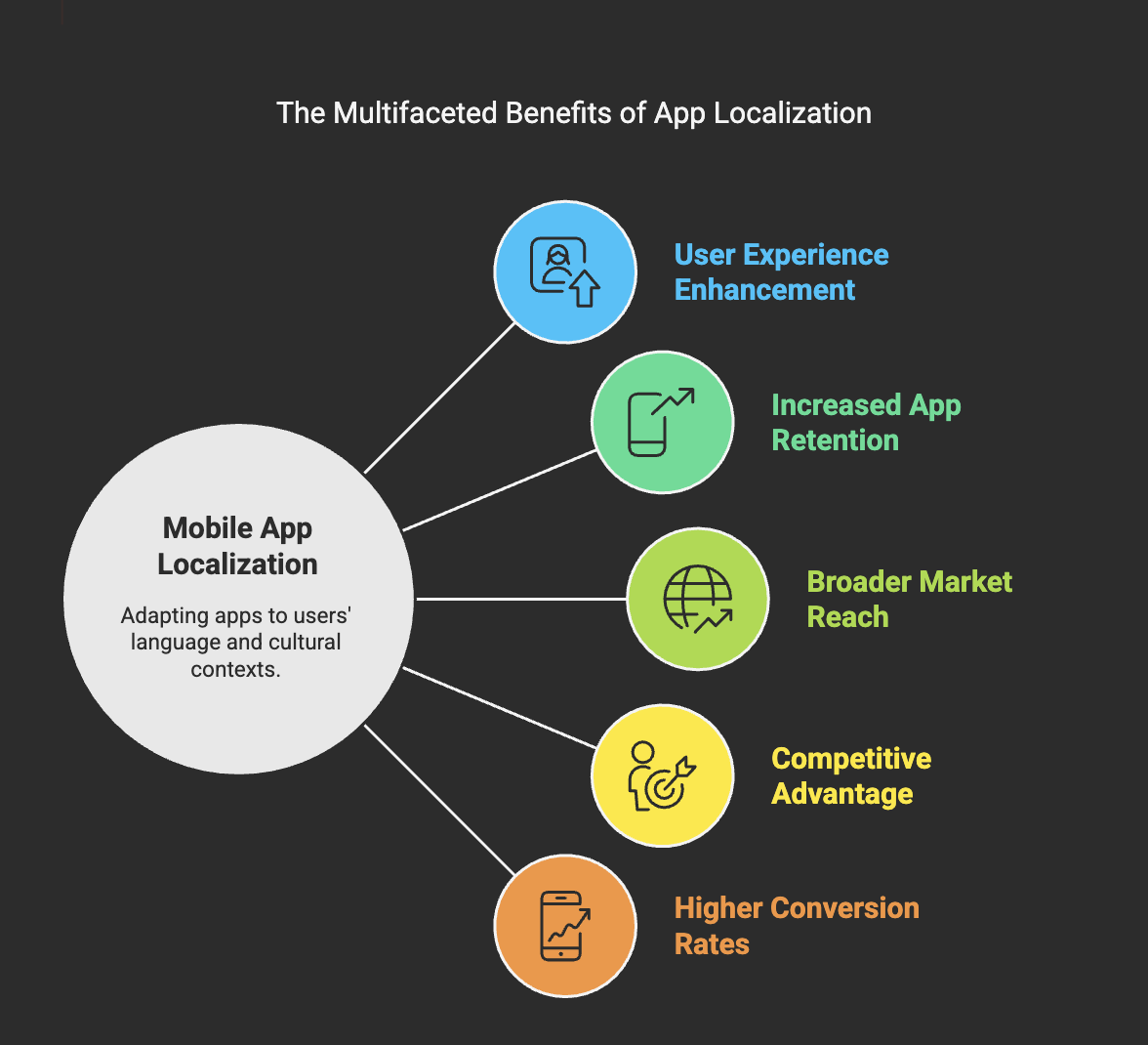 Why Mobile App Localization Matters