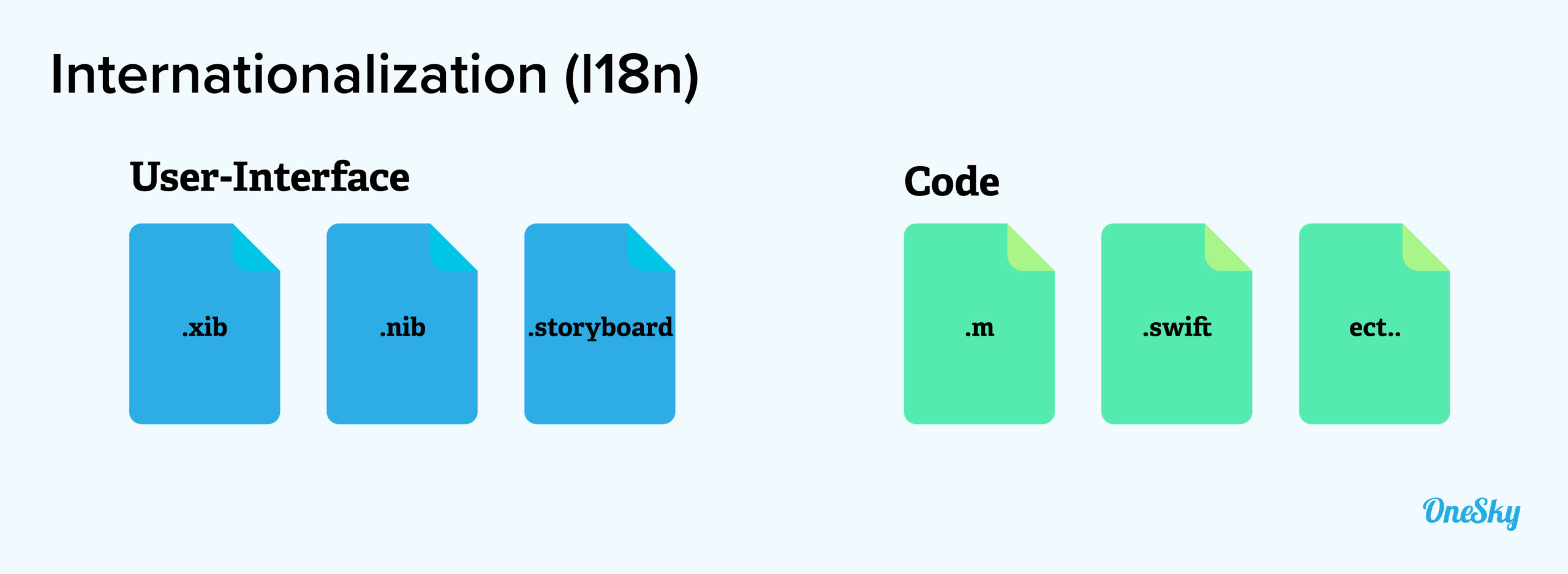 Step 0: Internationalization