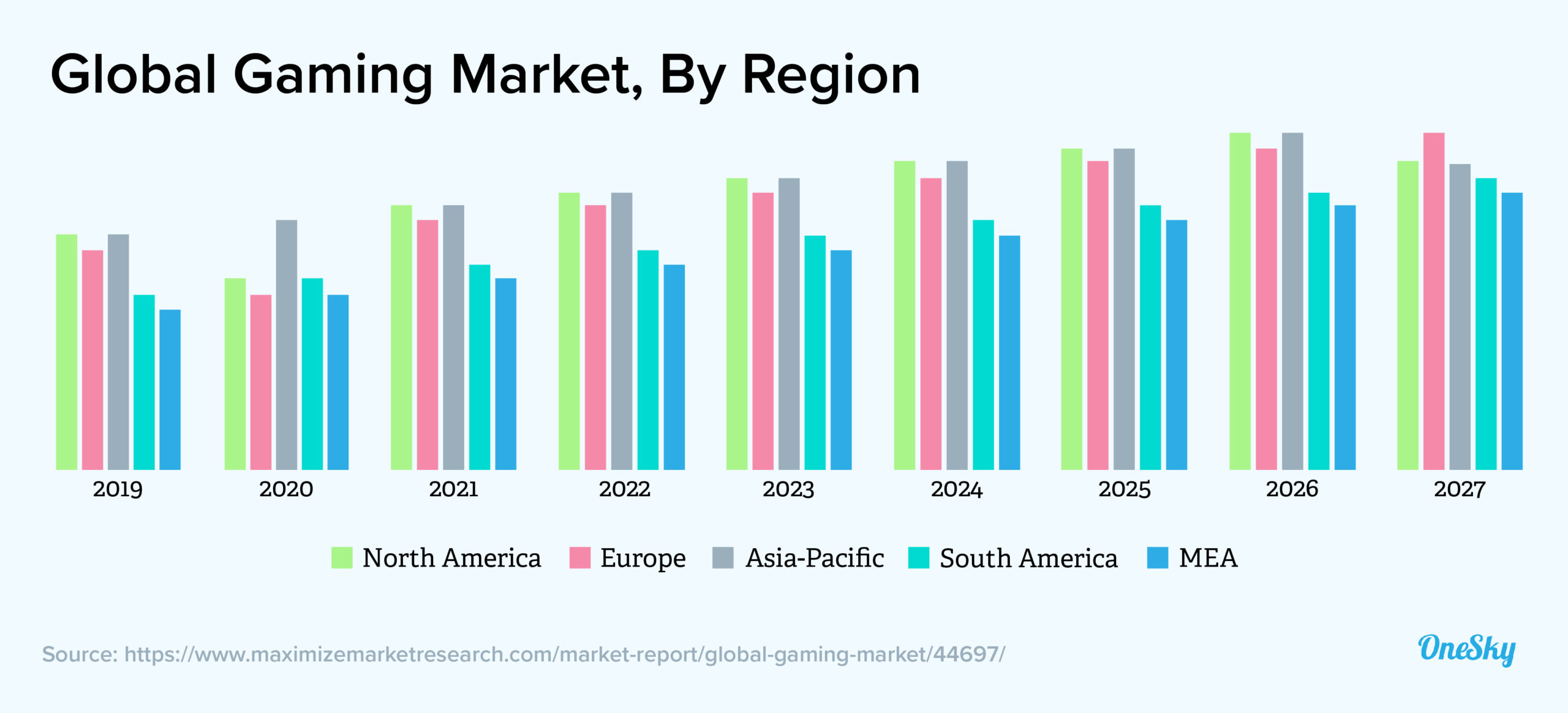 global gaming market by region