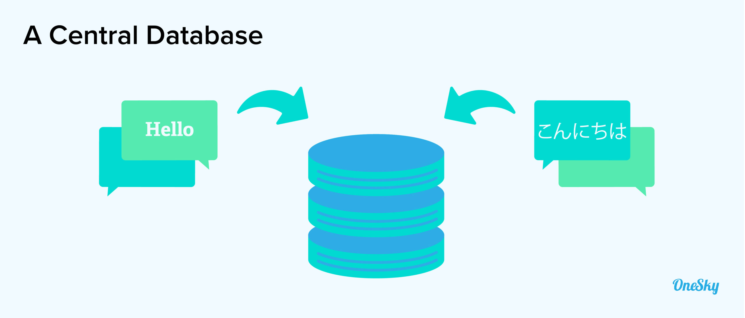 a central database