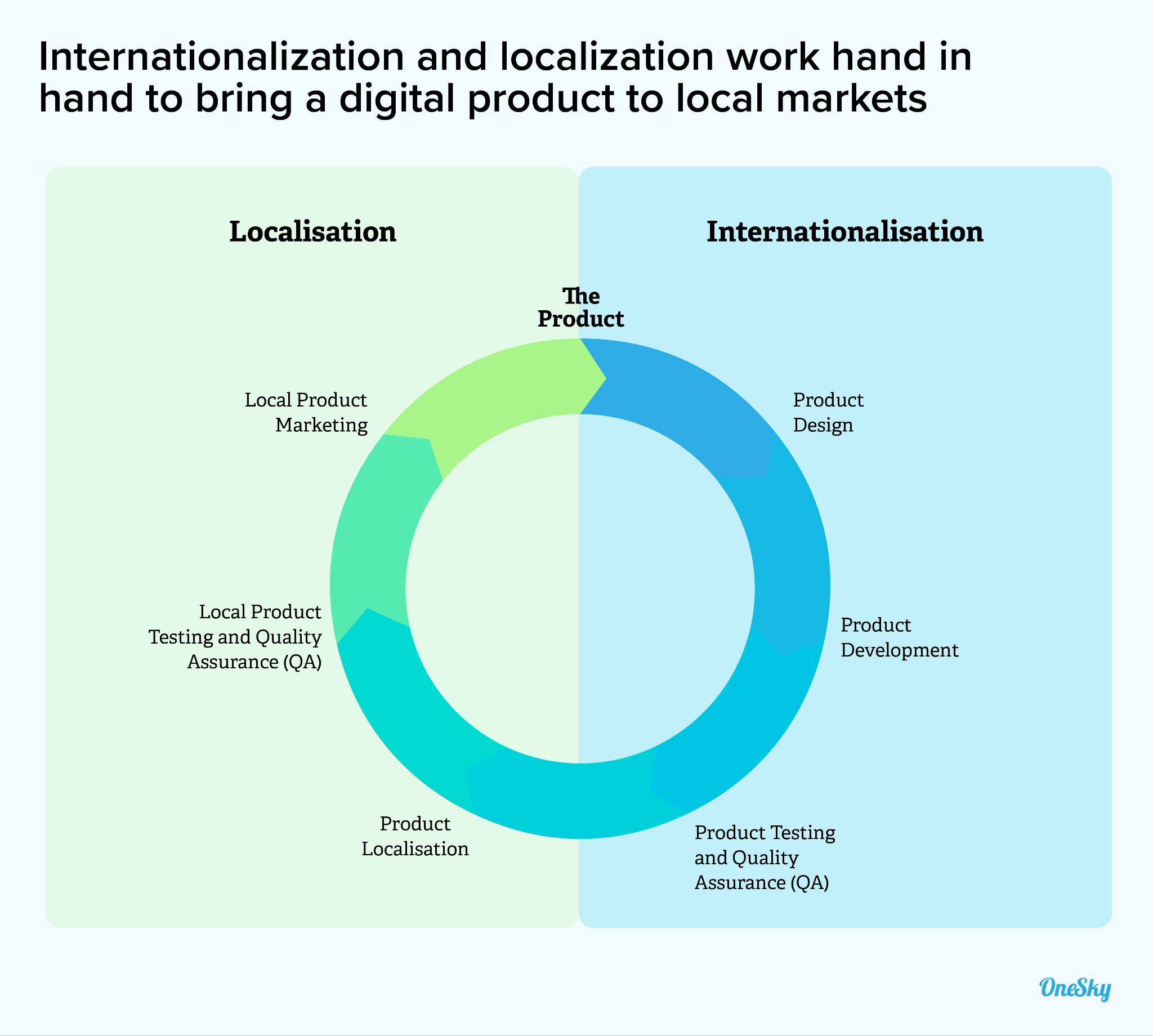 Internationalization vs. Localization (L10n)