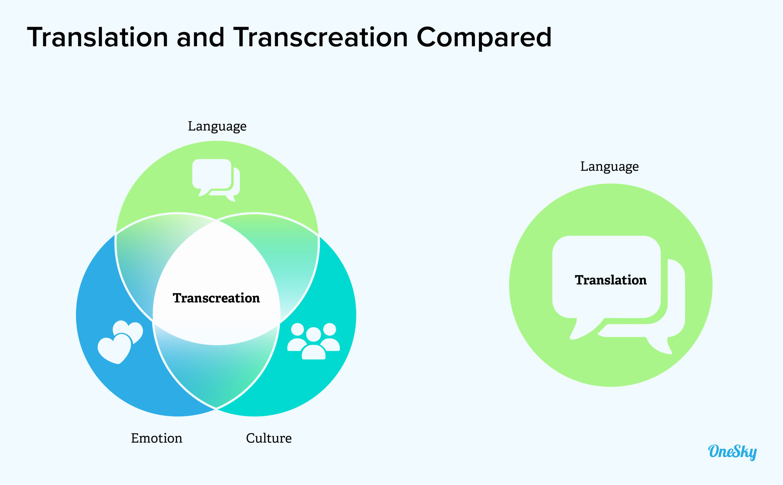transcreation vs translation