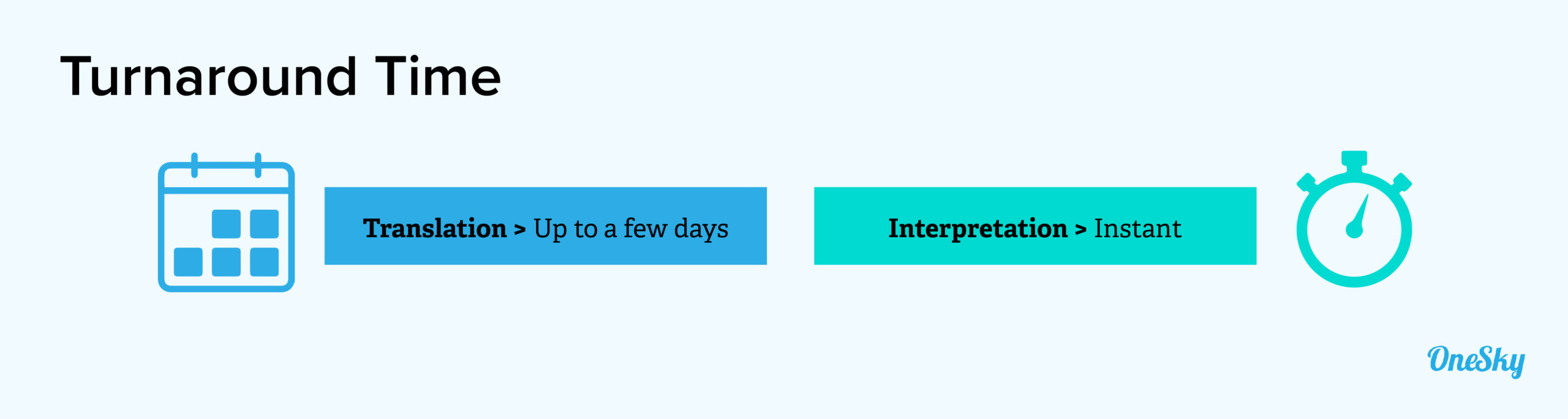 Translation vs Interpretation turnaround time