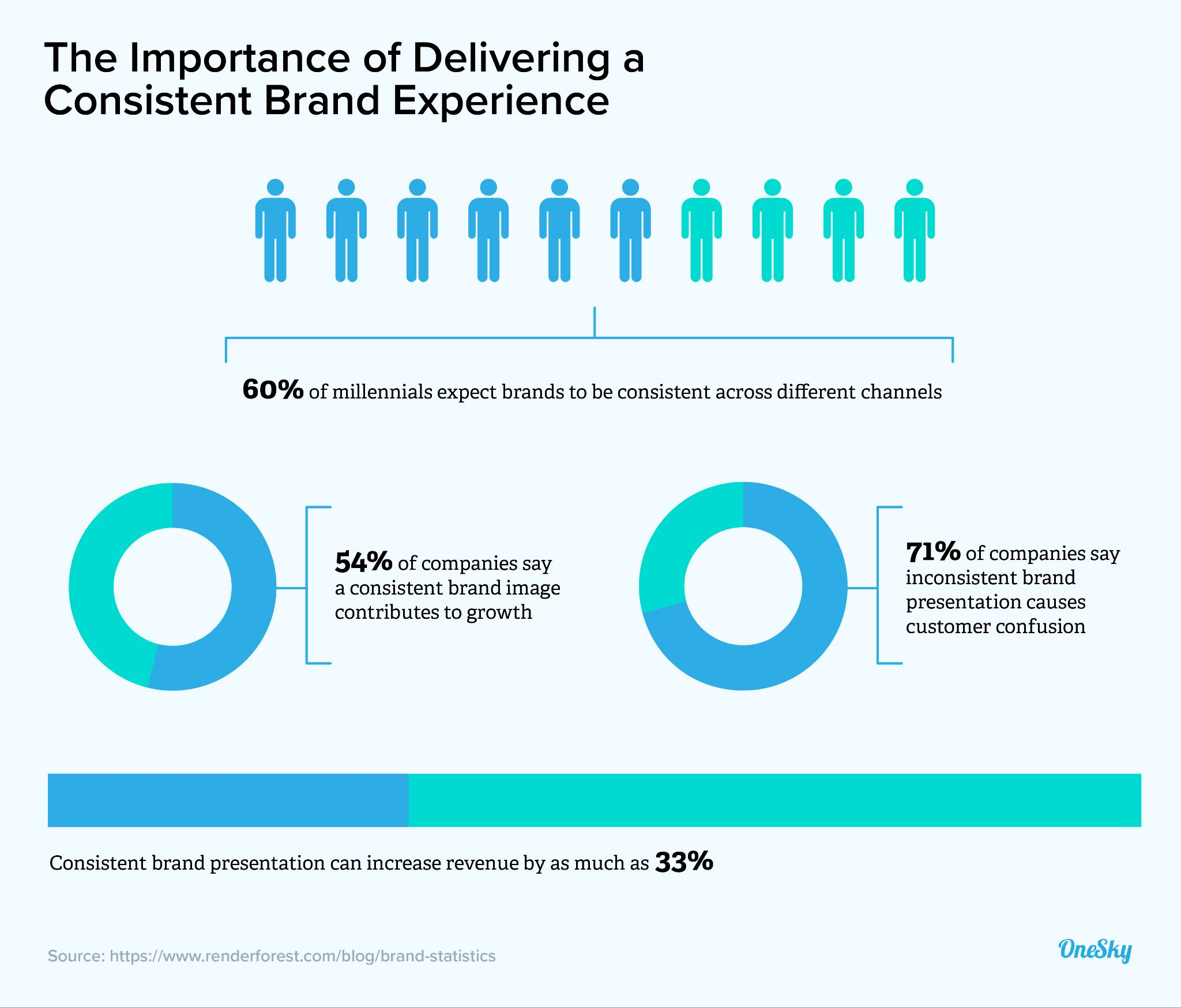 importance of a consistent brand experience