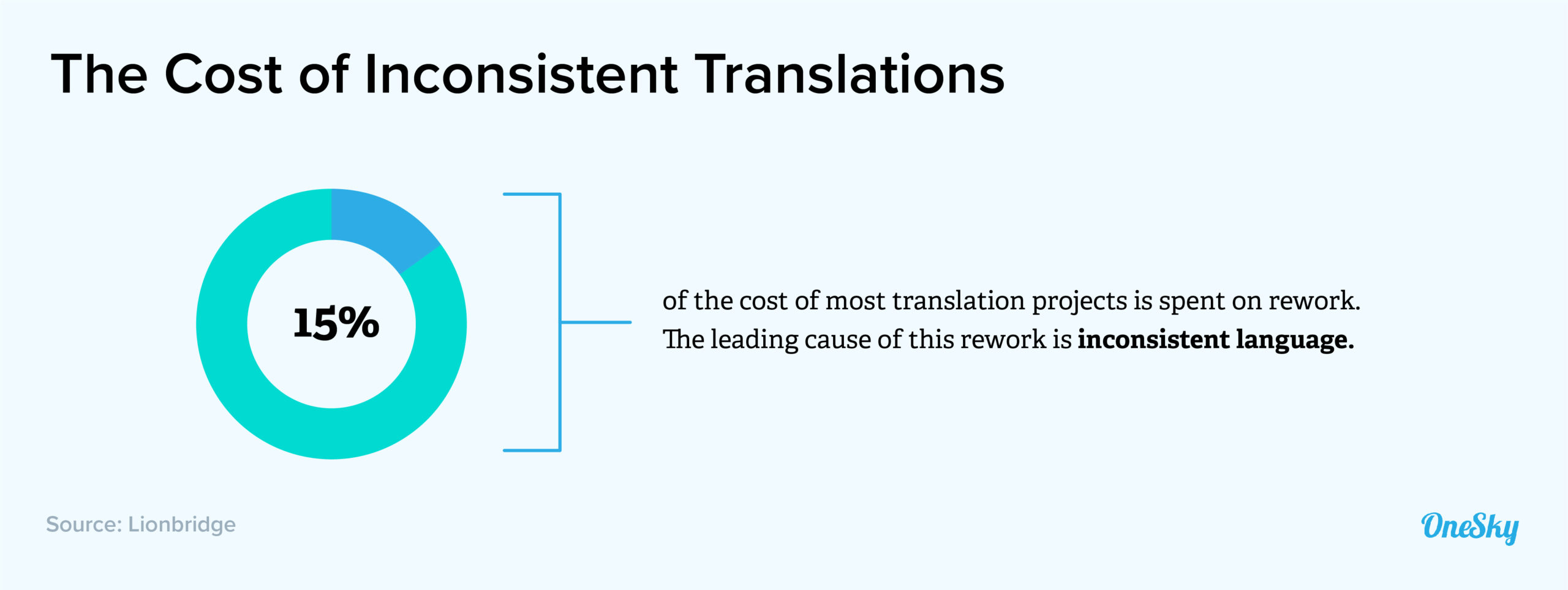 cost of inconsistent translations