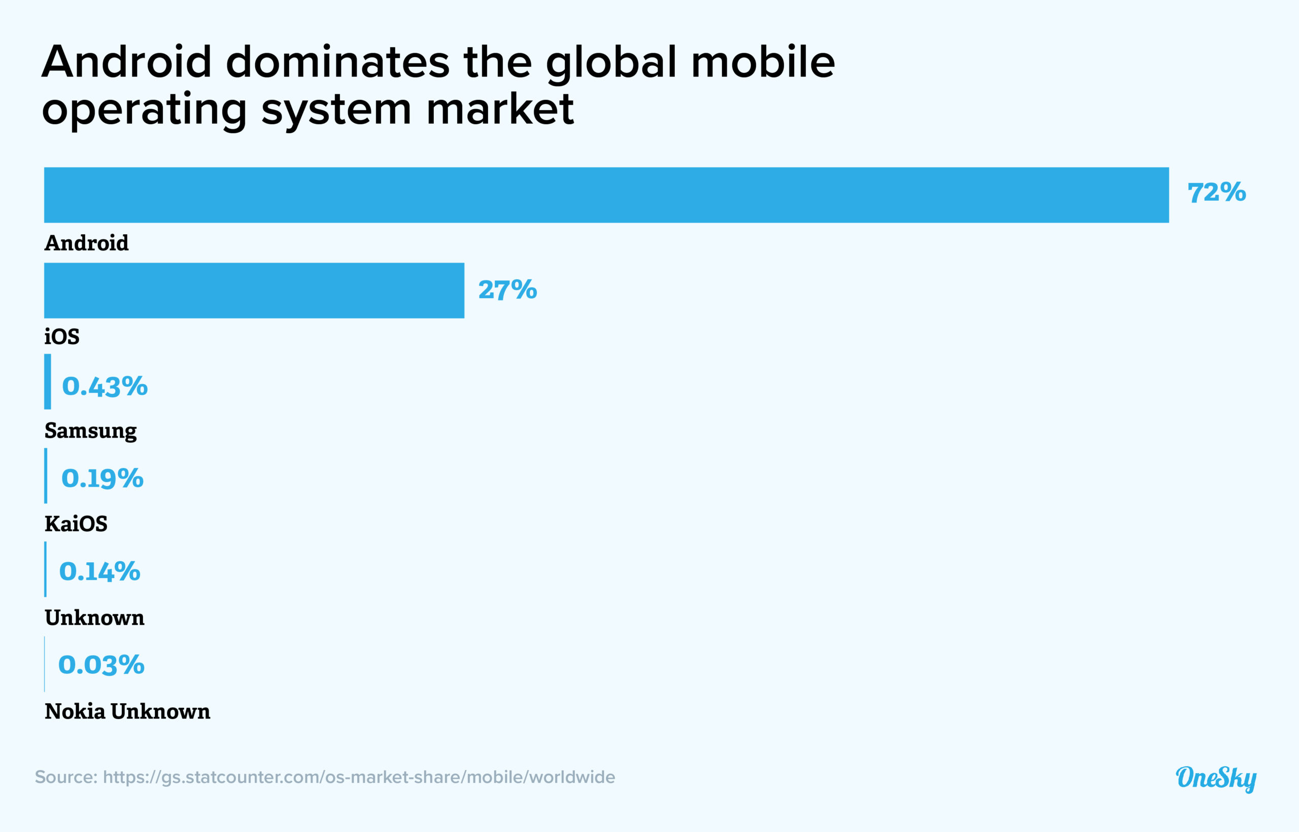 mobile operating system market share