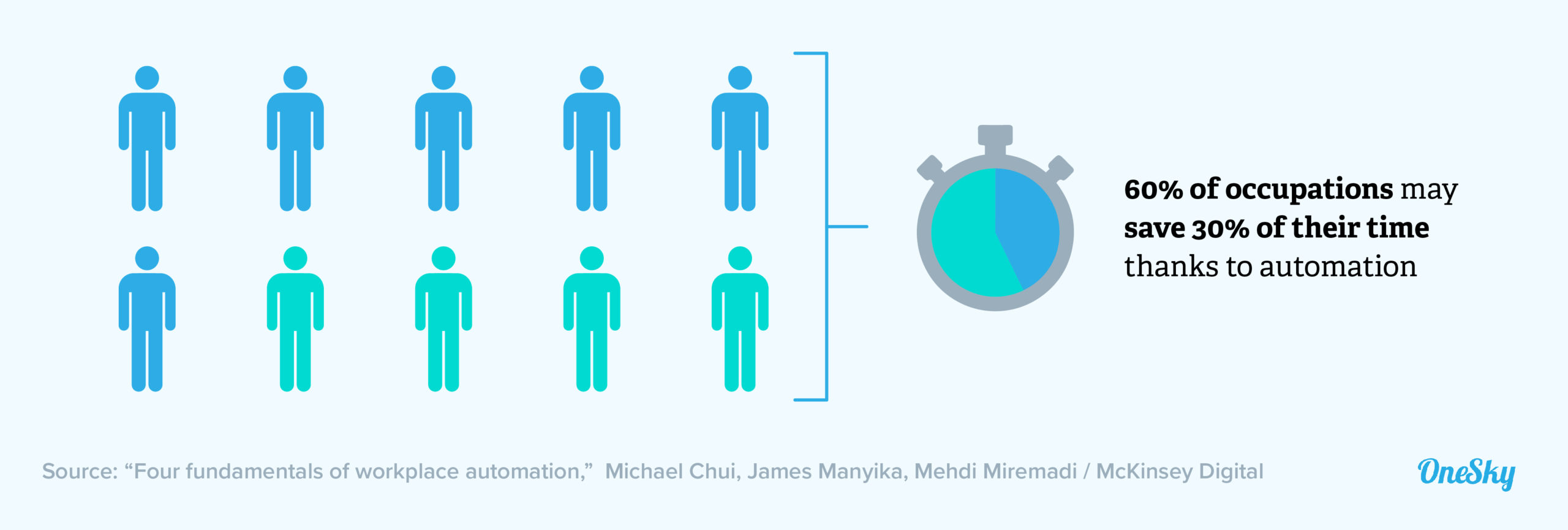 Increase Automation Across the Translation Process