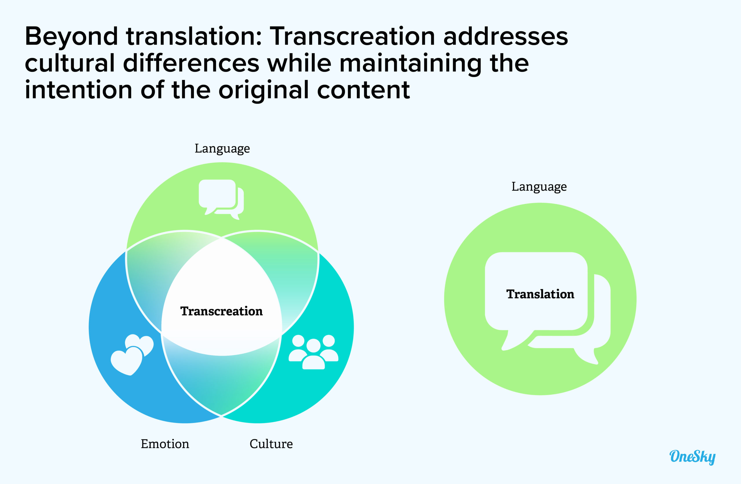 transcreation vs translation