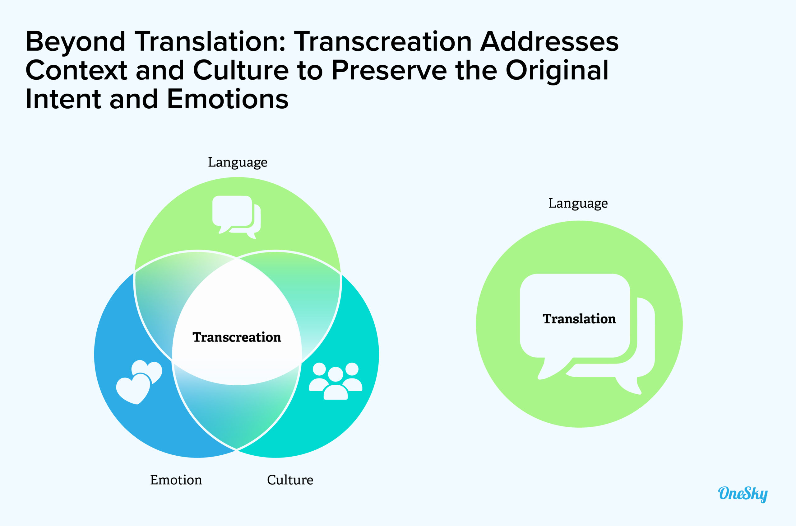 transcreation vs translation