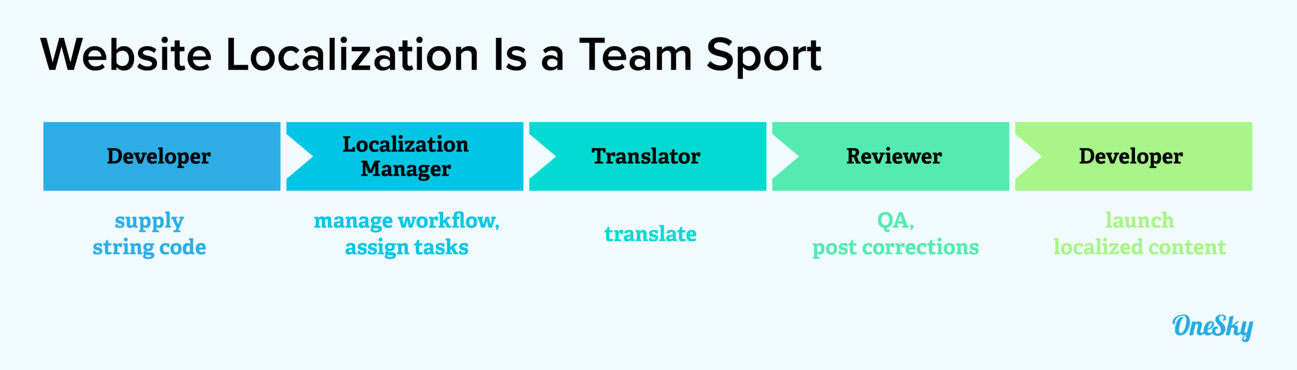 website localization is a team sport