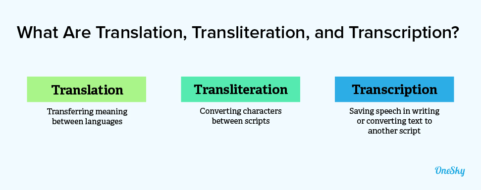 what are Translation Transliteration Transcription