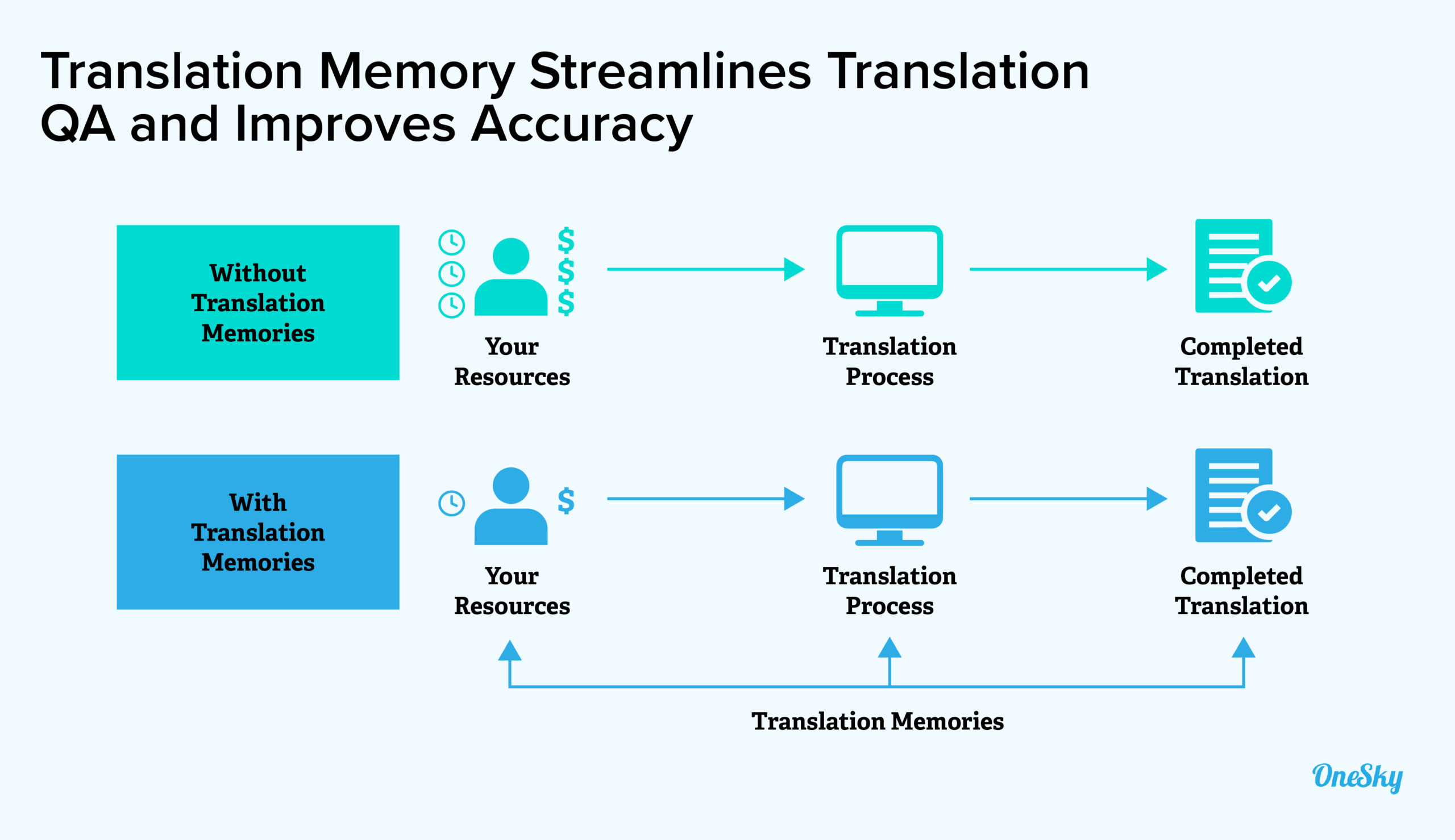 translation memory streamlines translation qa