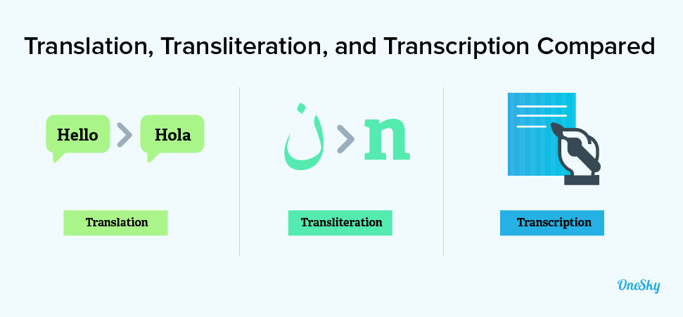 Translation vs Transliteration vs Transcription compared