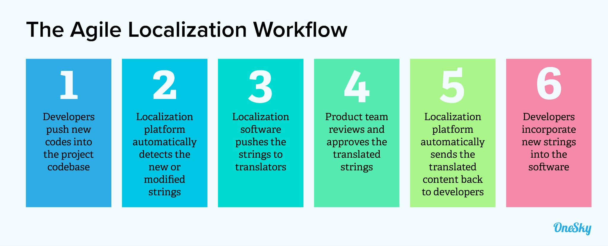 The Agile Localization Workflow