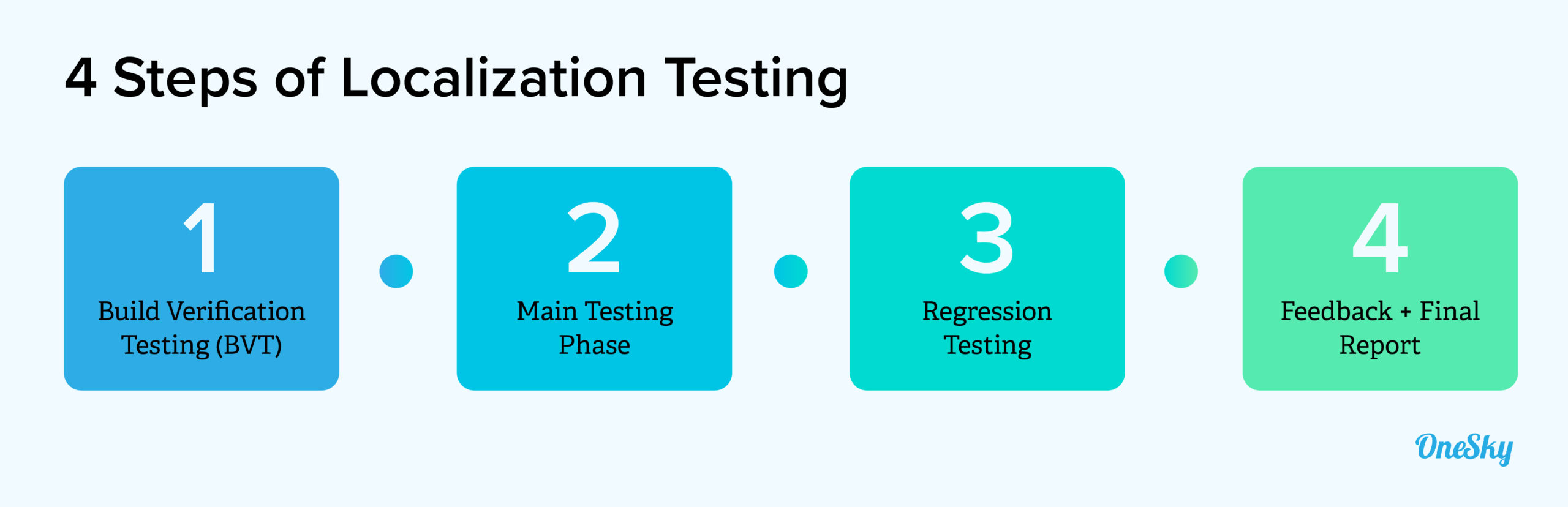 steps of localization testing
