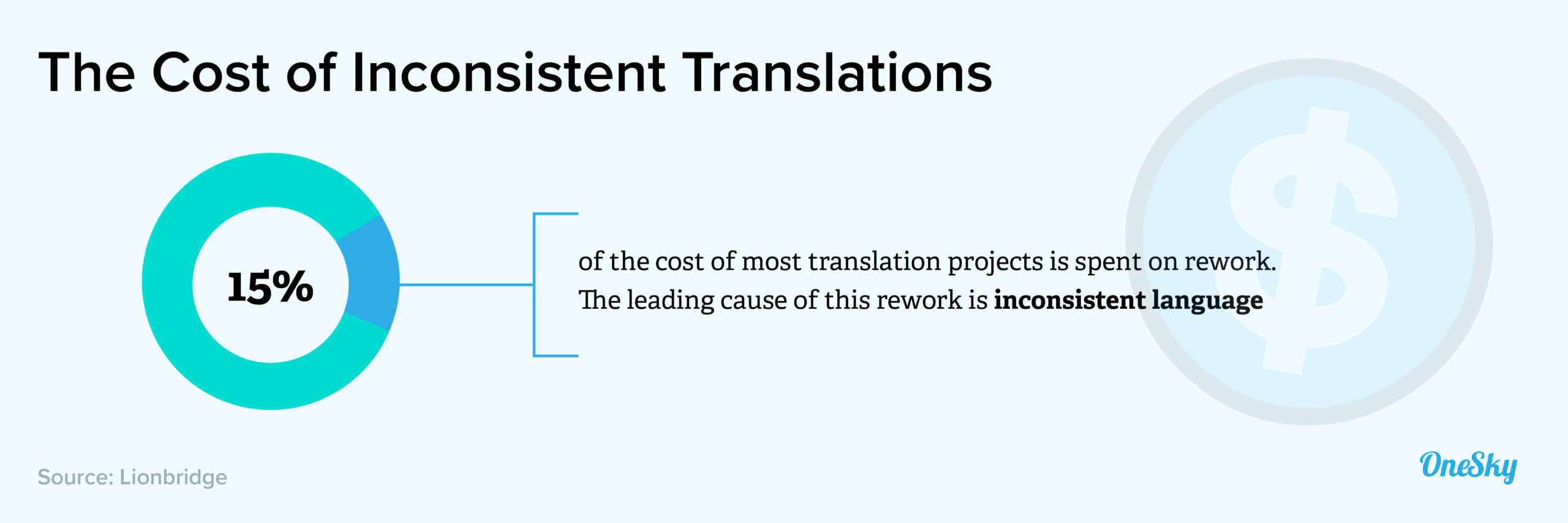 cost of inconsistent translations