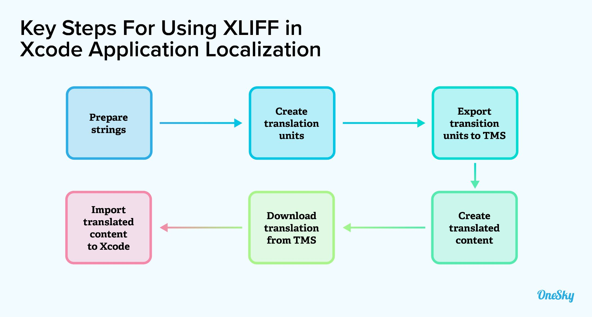 How To Use XLIFF To Translate Xcode Applications