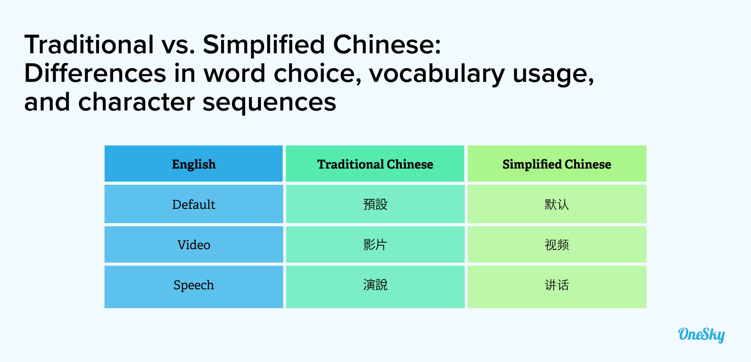 Similarities and Differences Between Traditional Chinese and Simplified Chinese