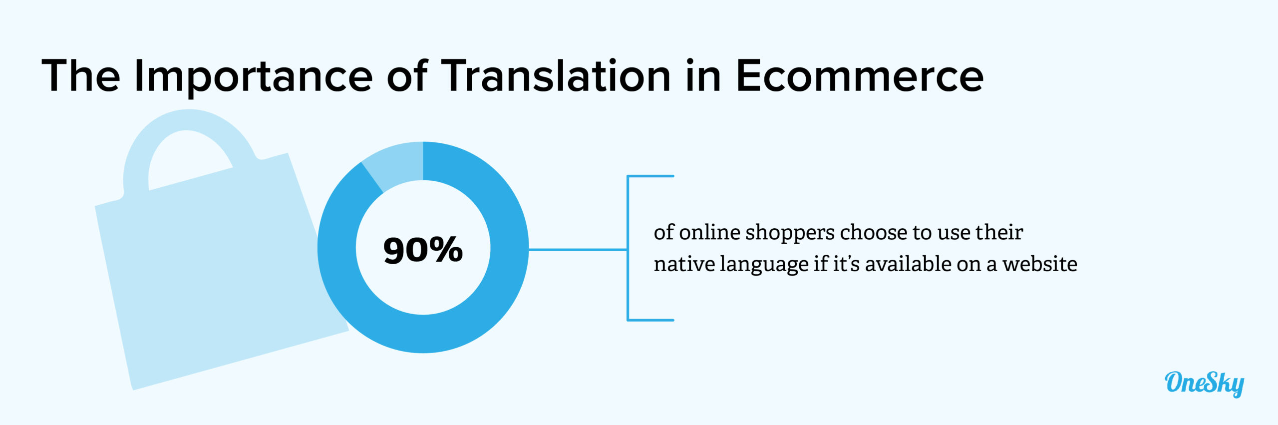 What Are the Benefits of Translating or Localizing Your Shopify Store