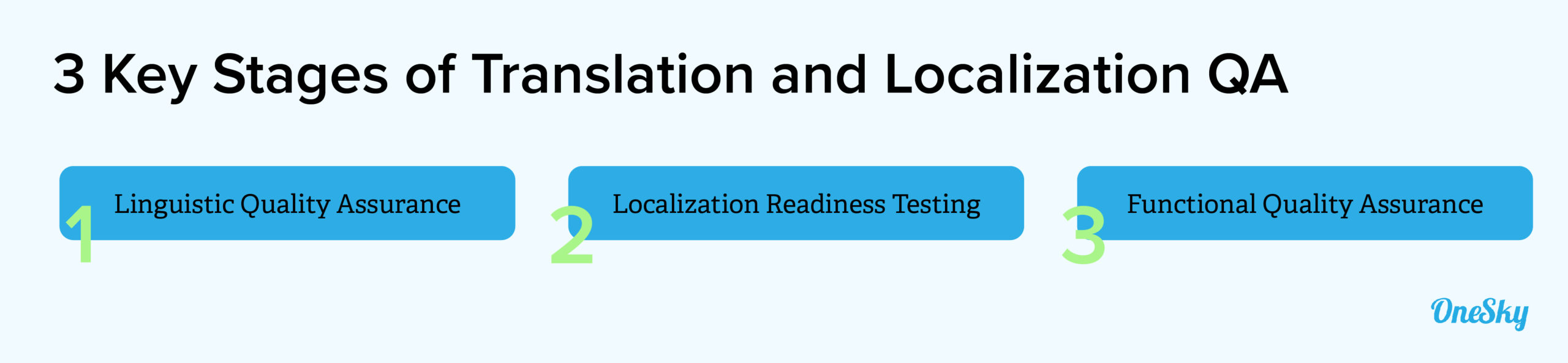3 Key Stages of Translation and Localization Quality Assurance