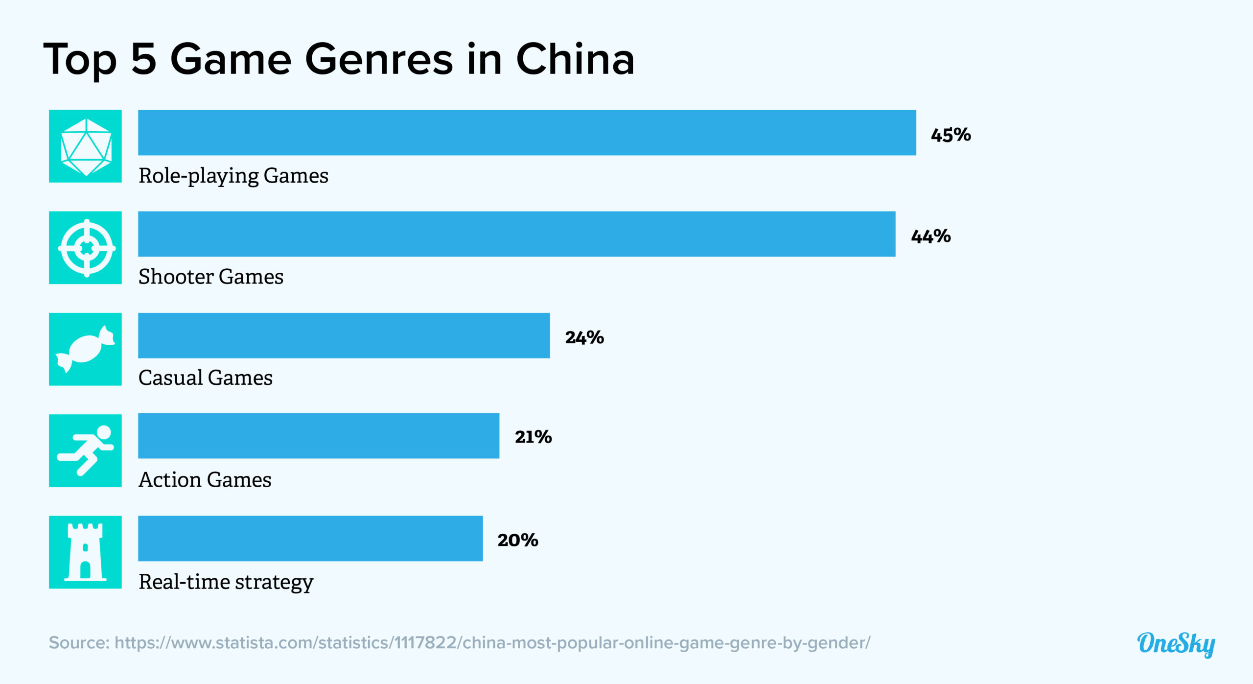 top 5 game genre in china
