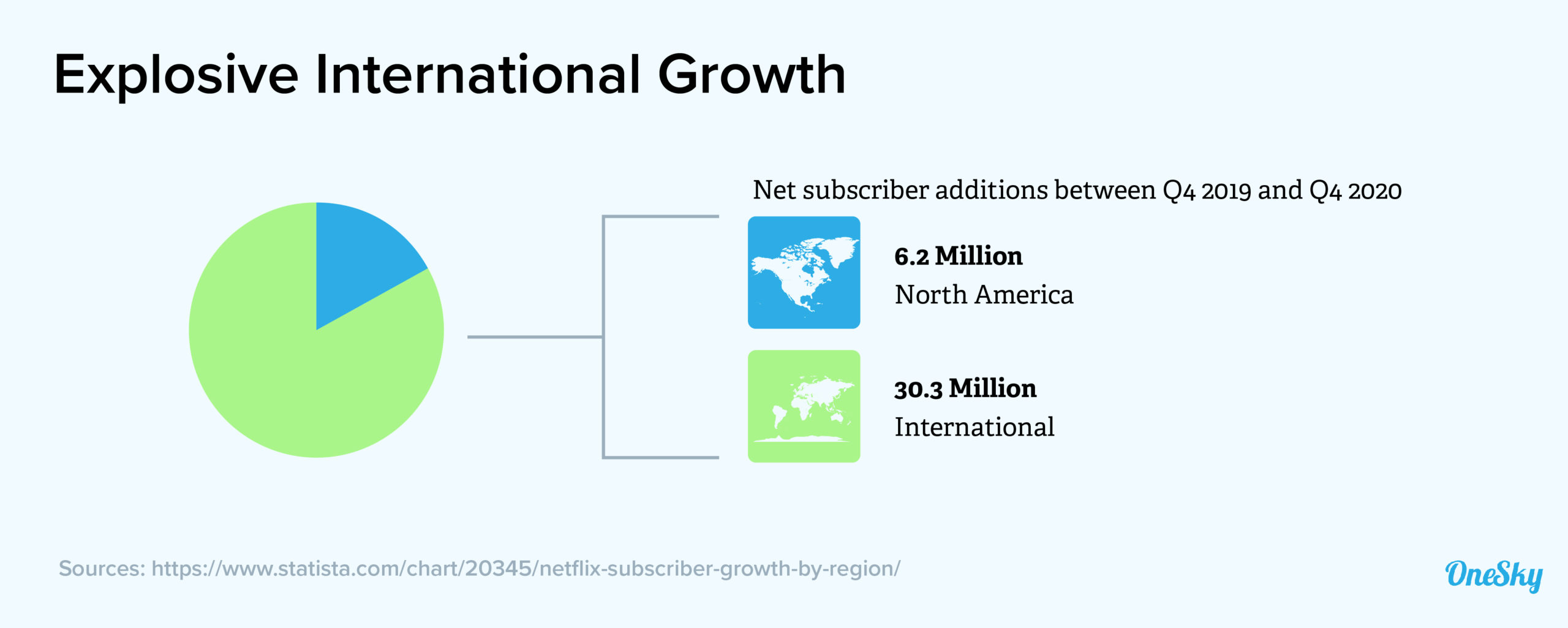 netflix international growth