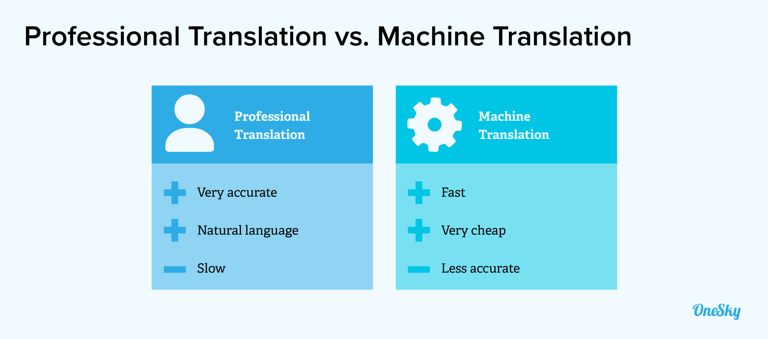 Machine Translation vs professional translation