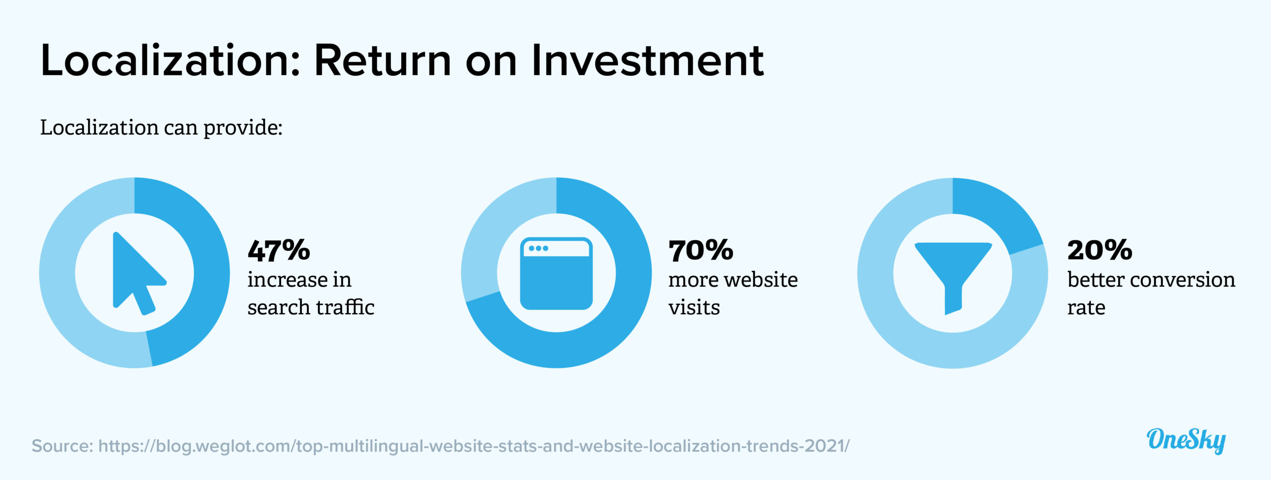 How to Streamline Your Localization Process