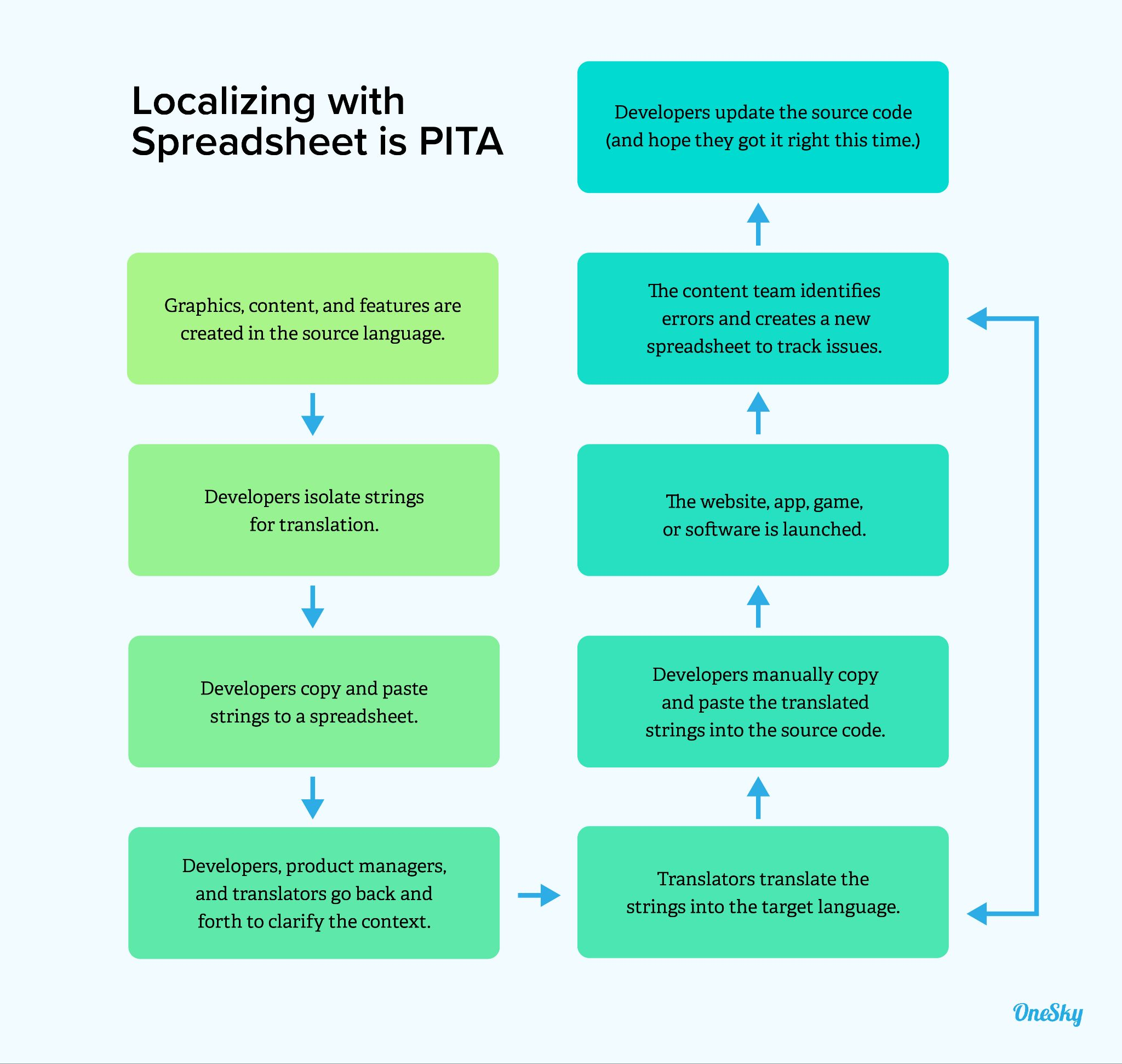 The Cumbersome Workflow of Localizing With Spreadsheets