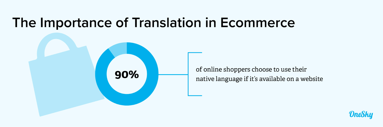 the importance of translation in ecommerce