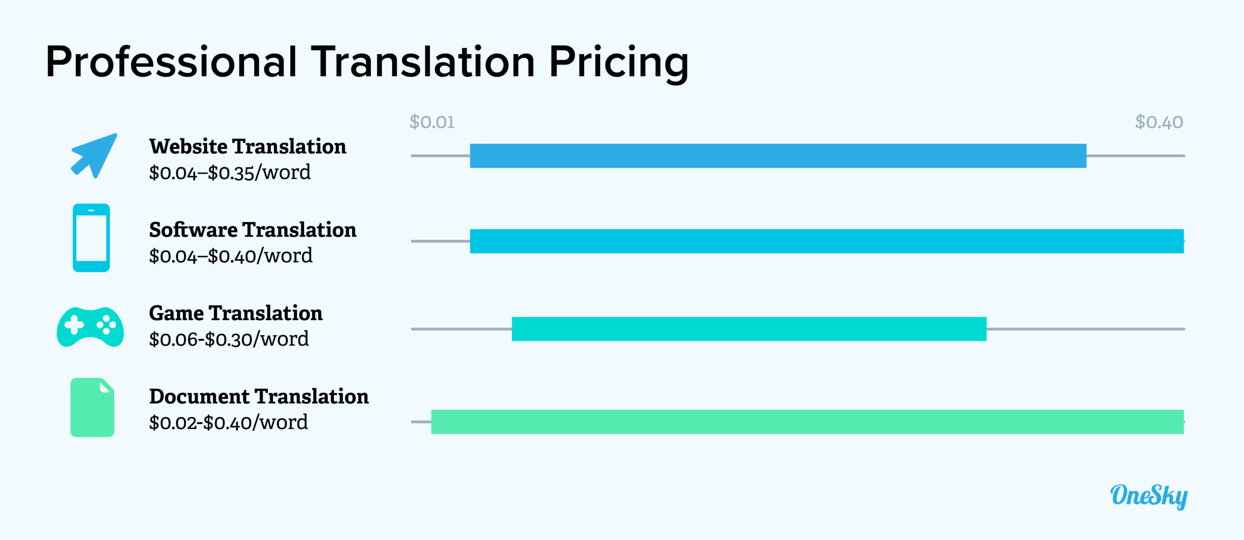 professional translation pricing