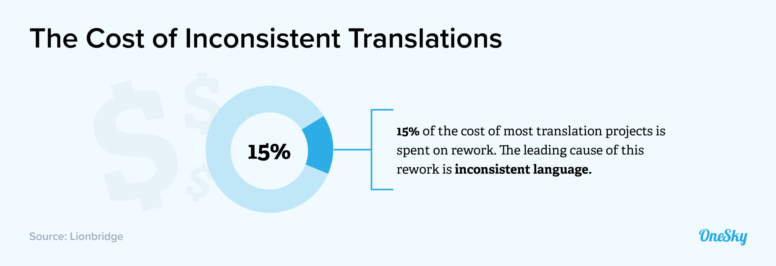 cost of inconsistent translations