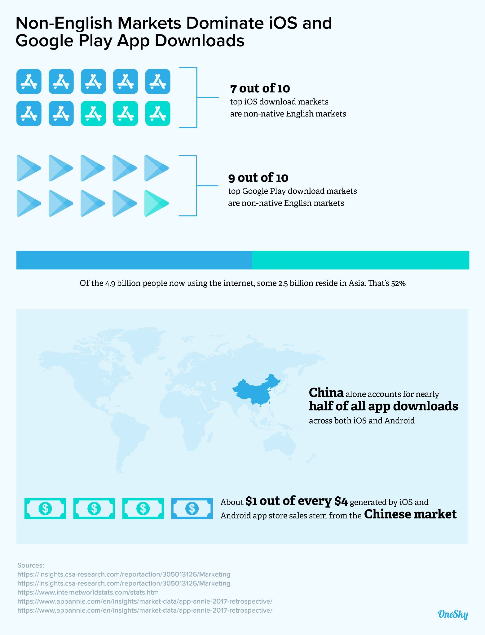 non-english markets dominate iOS and Google Play