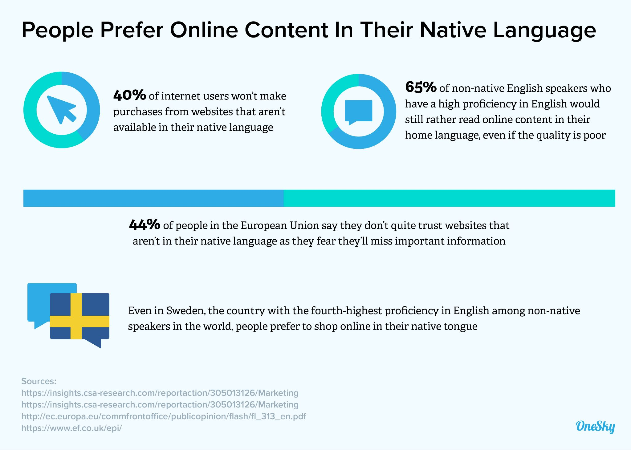 people prefer online content in their native language
