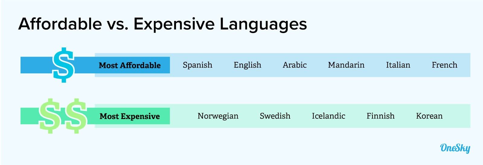 affordable vs expensive languages for translation