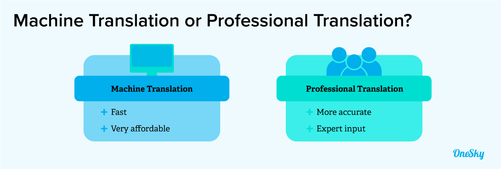 machine translation vs professional translation graphic