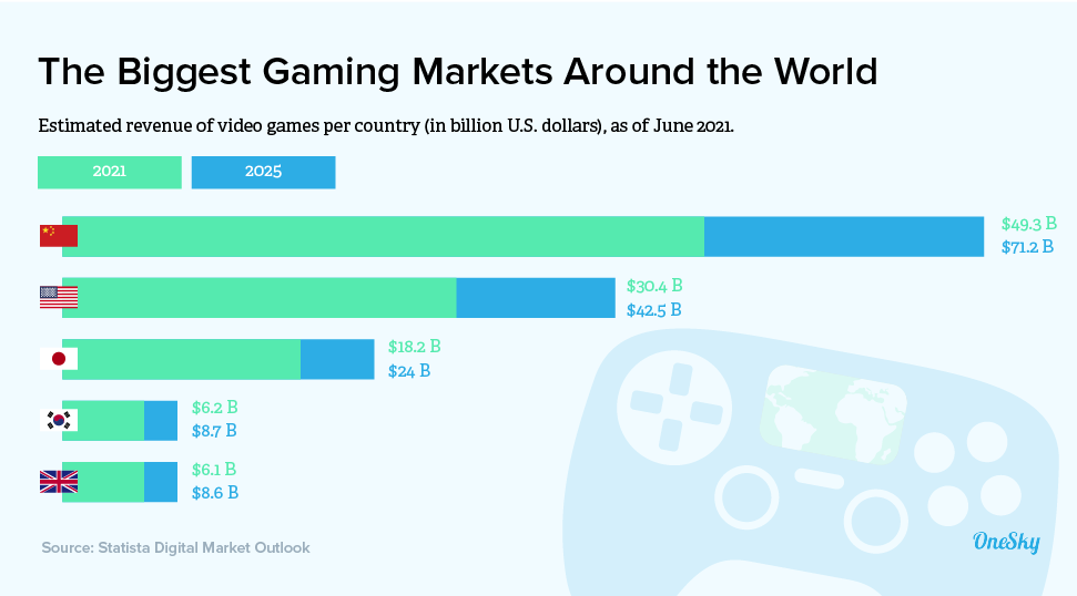 biggest gaming markets around the world