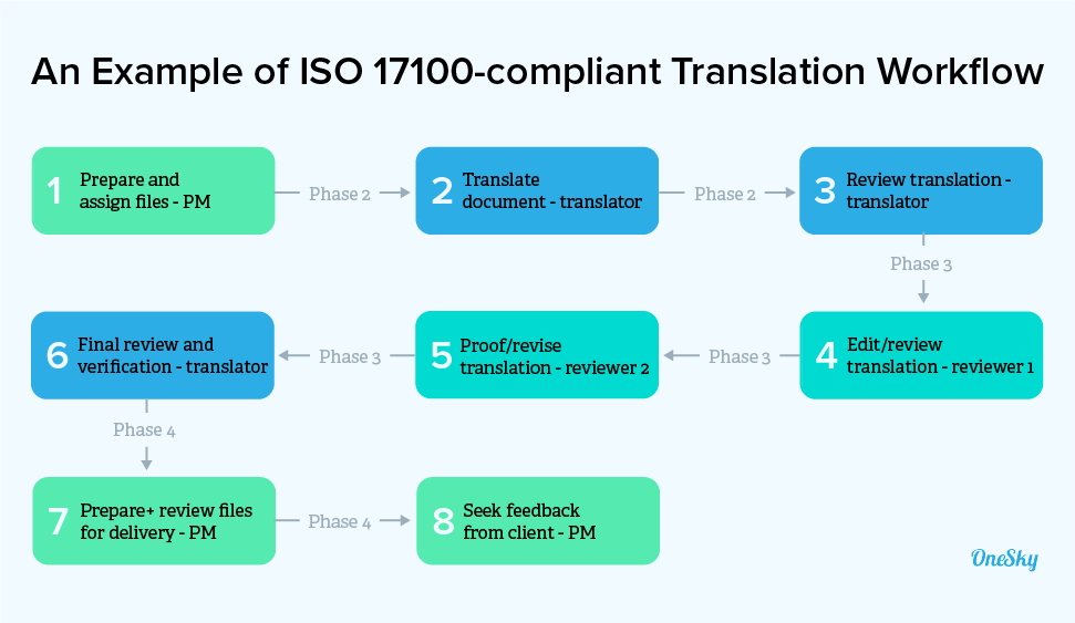 ISO 17100 For Translation Quality