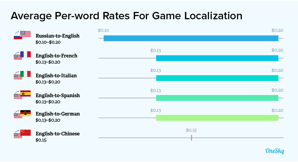 average per word rates for game localization