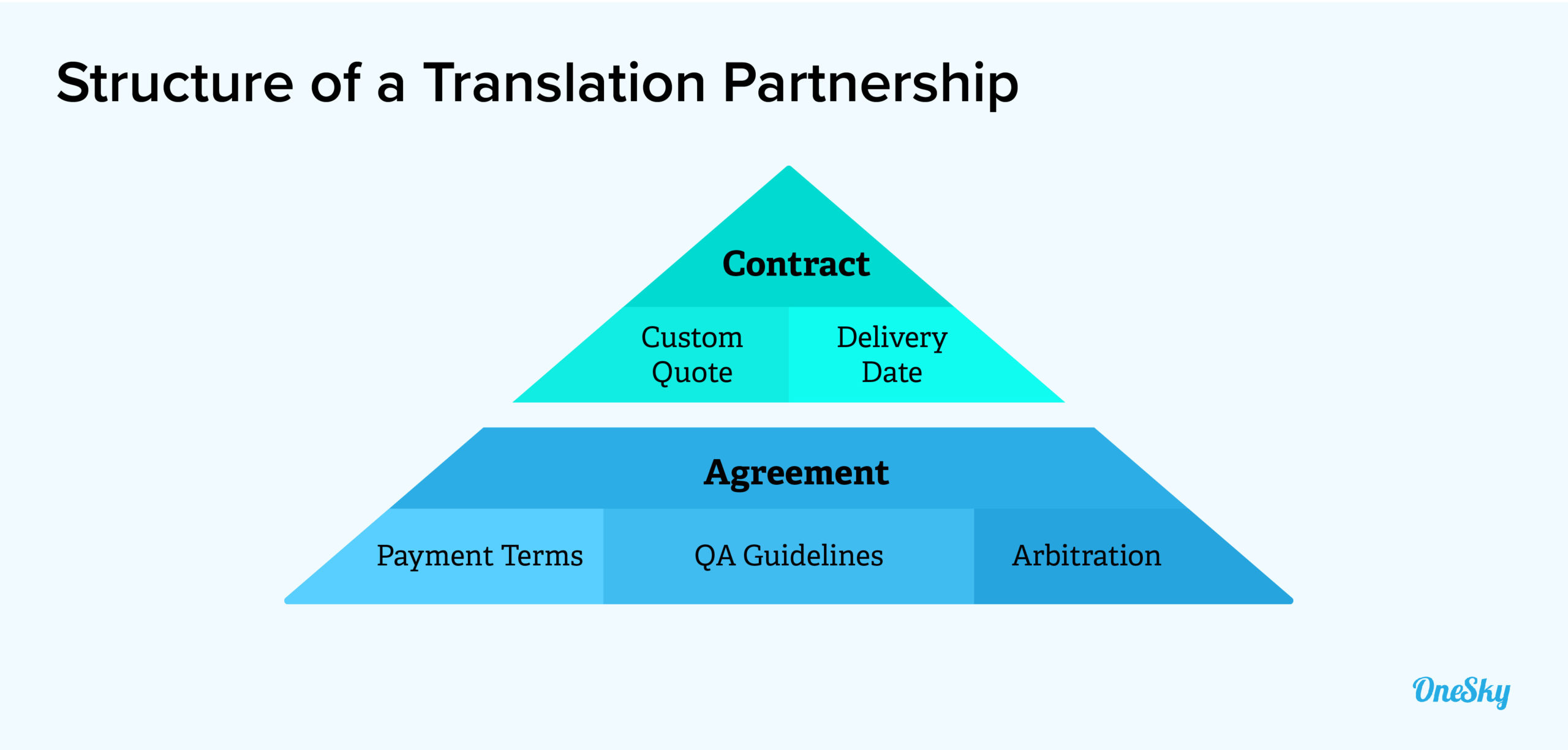 structure of a translation partnership