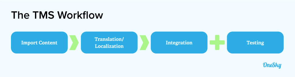 Decide on Your Translation Workflow