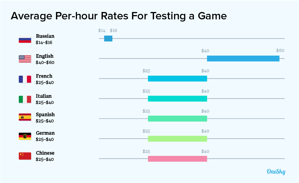 average per hour rates for testing a game