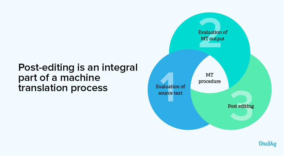 post editing is an integral part of a machine translation process